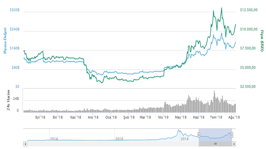 1 bitcoin kaç dolar grafik