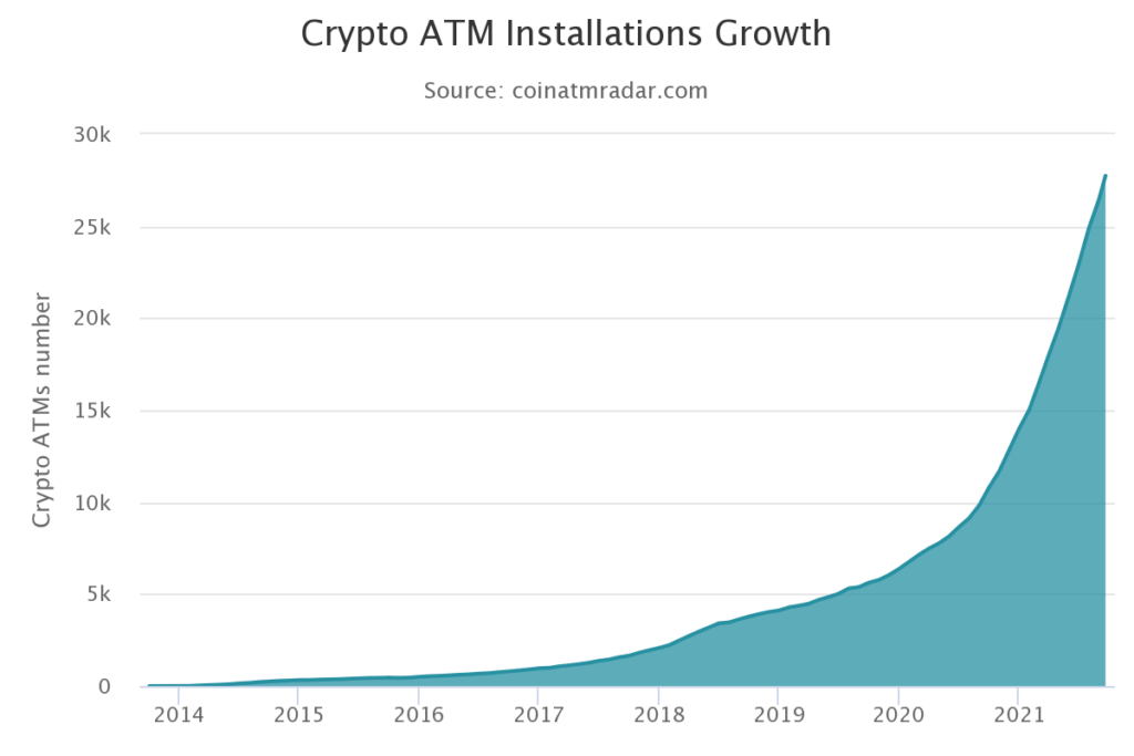 Bitcoin ATM noktalarının yıllara göre grafiği